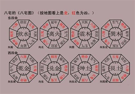 八宅風水計算